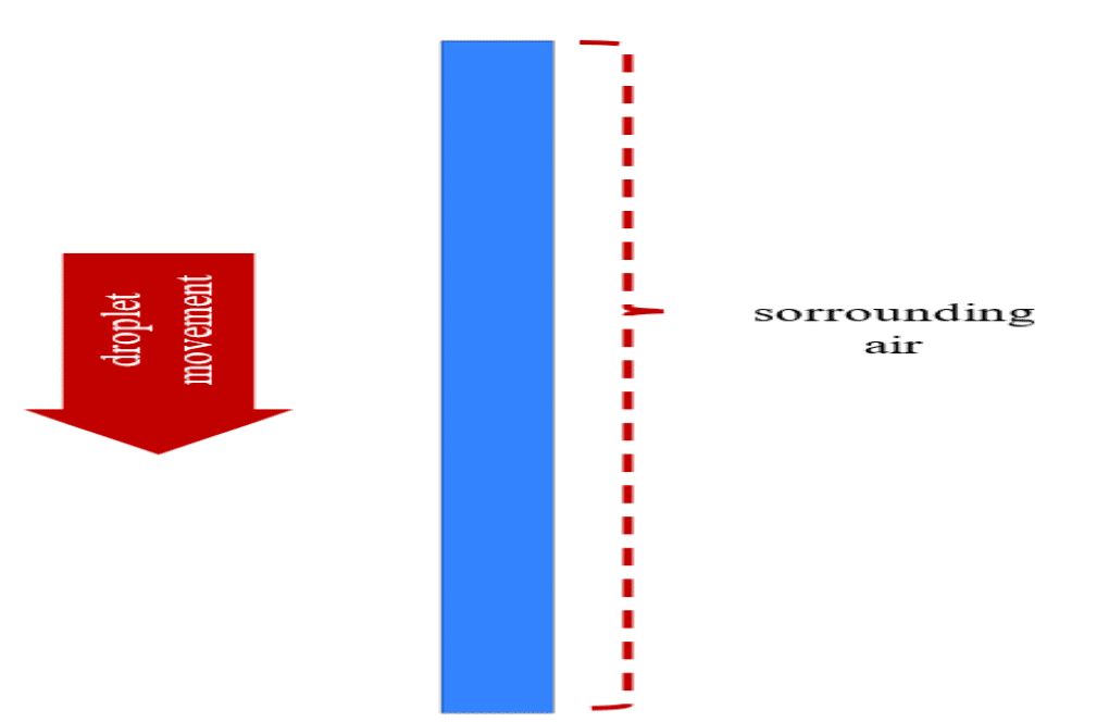 Surface Evaporation of a Falling Water Droplet, ANSYS Fluent CFD ...
