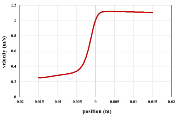 Non-Newtonian Blood Flow in a Clogged Vessel CFD Simulation, ANSYS ...