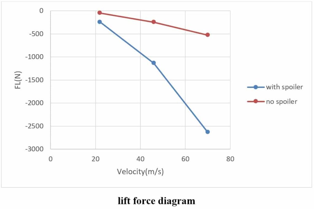 Spoiler Angles Graph Spoiler Effect on a Car Aerodynamics, ANSYS Fluent CFD Simulation ...