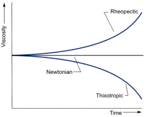 Non-Newtonian flow