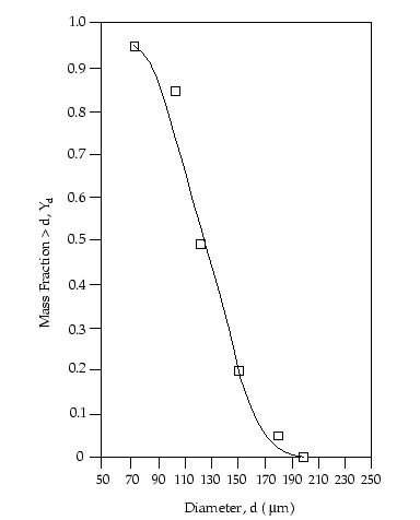Diameter Distribution