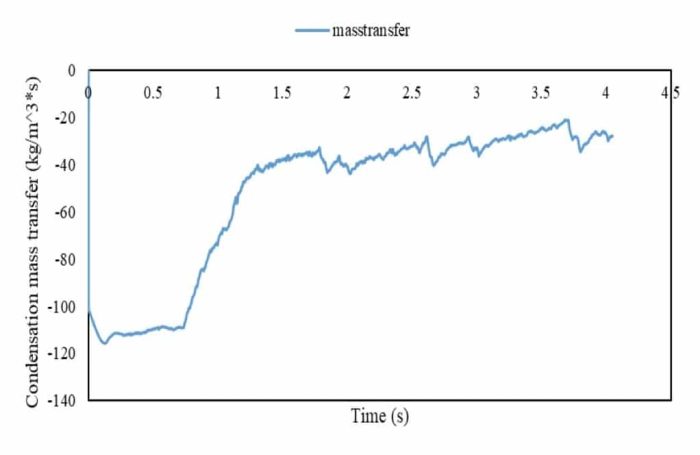 Heat pipe (Thermosyphon) CFD Simulation Using VOF Multiphase Model - MR CFD