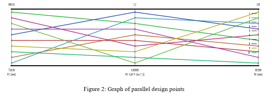 Graph Display of Design Points
