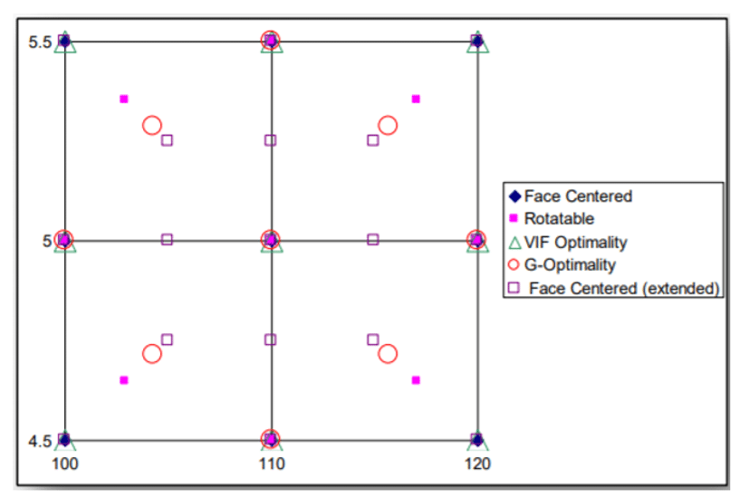 Central Composite Design (Ccd) As An Main Doe Method 20 Central Composite Design