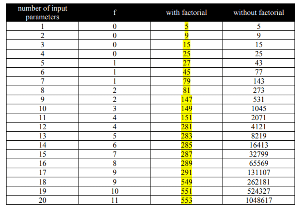 Central Composite Design (Ccd) As An Main Doe Method 1 Ccd