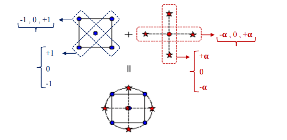 Central Composite Design (Ccd) As An Main Doe Method 2 Central Composite Design
