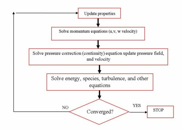 Setting up: solver - MR CFD