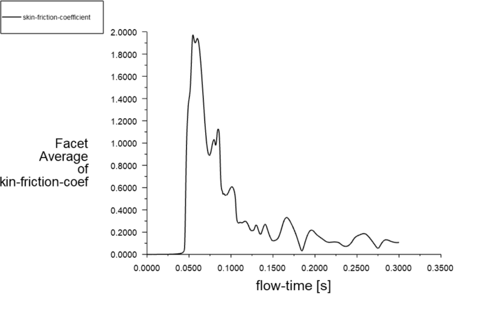 Contact Angle Effect on Friction, ANSYS Fluent Tutorial - MR CFD