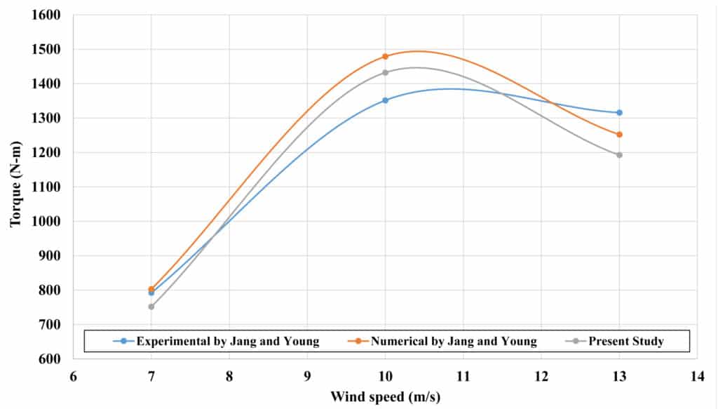 Hawt And Vawt Comparison, (Mesh Motion And Mrf) 9 Hawt And Vawt