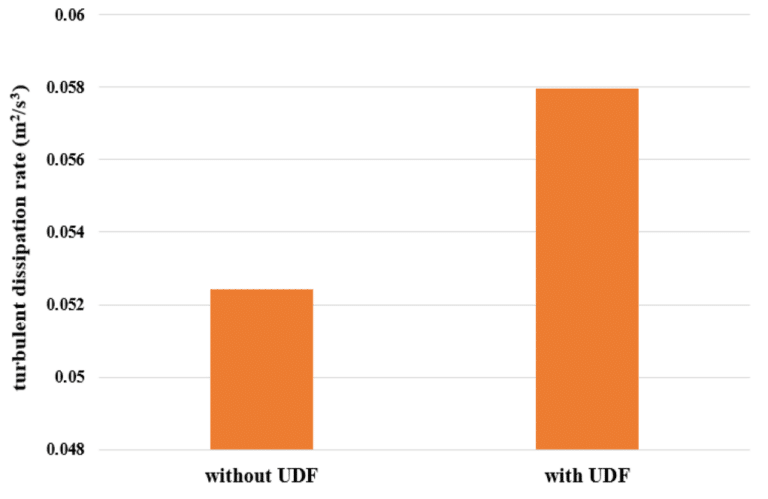 Prandtl-K Macro, UDF, Prandtl number CFD Simulation - MR CFD