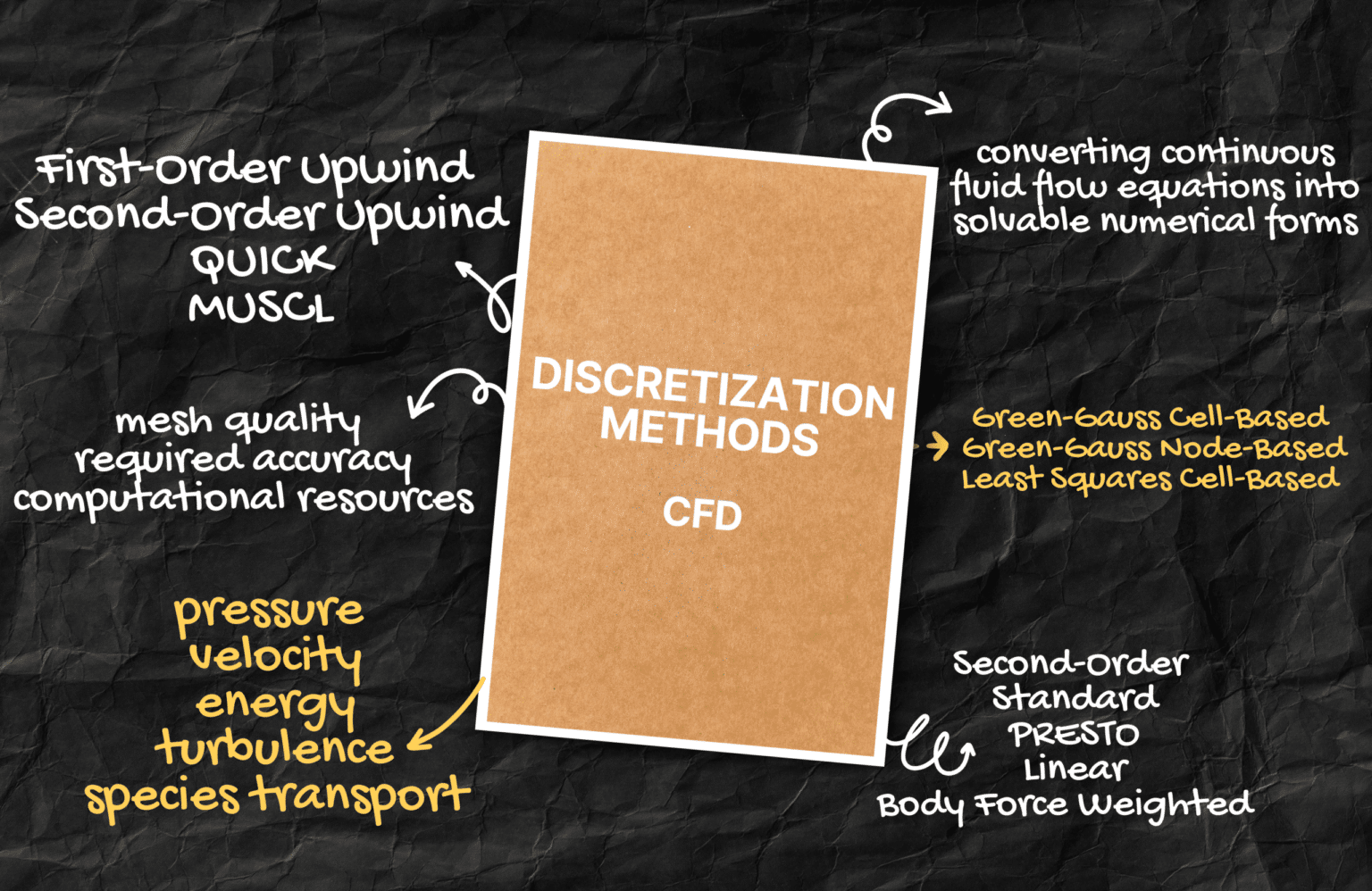 Discretization Methods in CFD - MR CFD