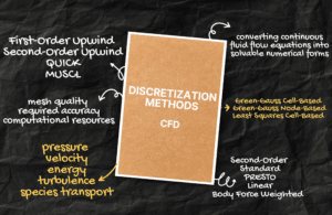 Function Discretization Discretization Methods in CFD - MR CFD