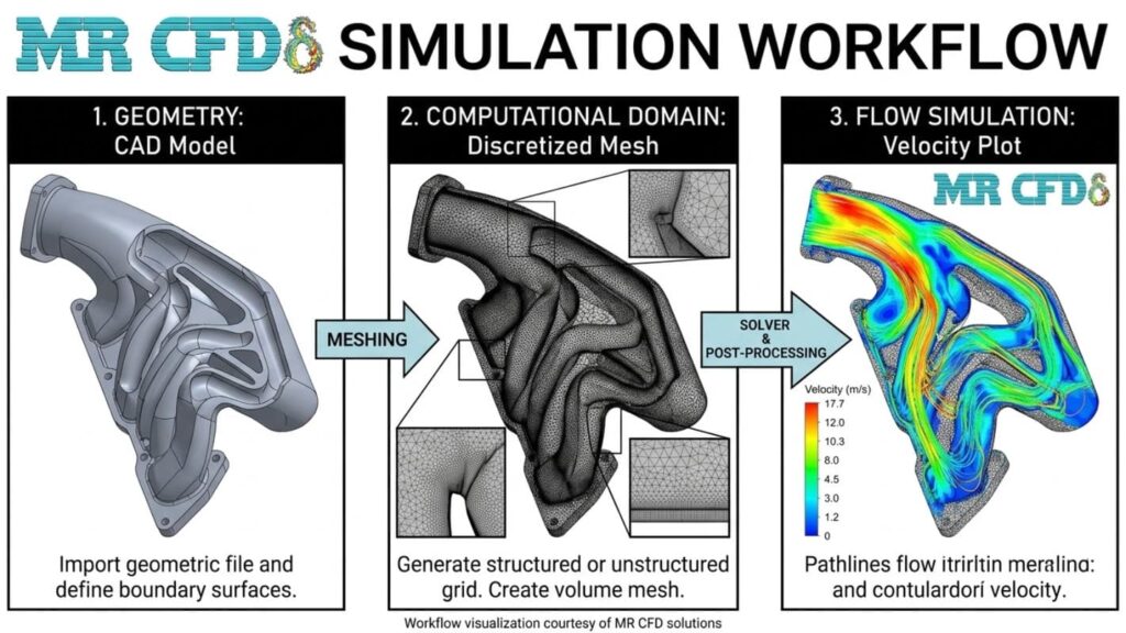 What Is Cfd Simulation? Process, Modeling &Amp; Calculations Guide 3 How Cfd Calculations Are Performed