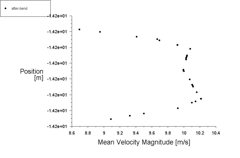 Dem Modeling Of Four-Way Coupled Particle Flow In An Industrial Pipe Cfd Simulation By Ansys Fluent 18 After Bend Plot