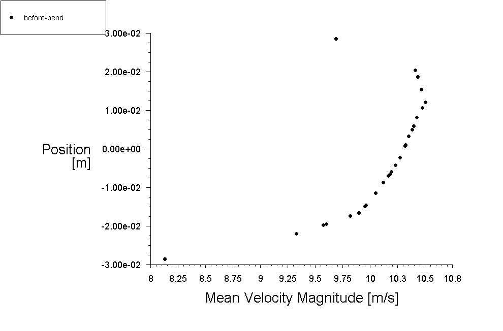 Dem Modeling Of Four-Way Coupled Particle Flow In An Industrial Pipe Cfd Simulation By Ansys Fluent 17 Before Bend Plot