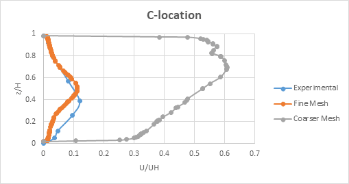 Urban Housing Aerodynamics: A Cfd Simulation 42 4 1