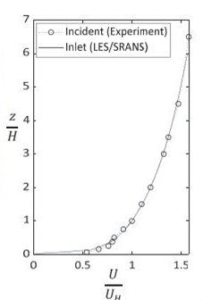Urban Housing Aerodynamics: A Cfd Simulation 43 5 2