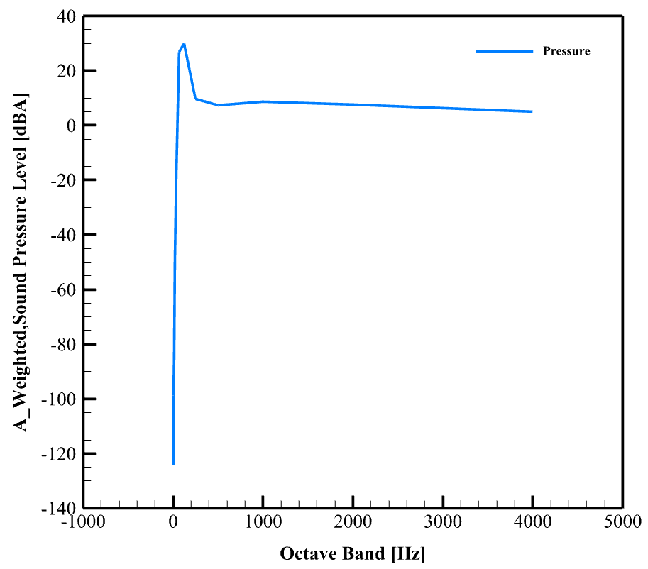 Rq-7 Shadow Uav Acoustic Analysis: Cfd Simulation By Ansys Fluent 12 Rq-7