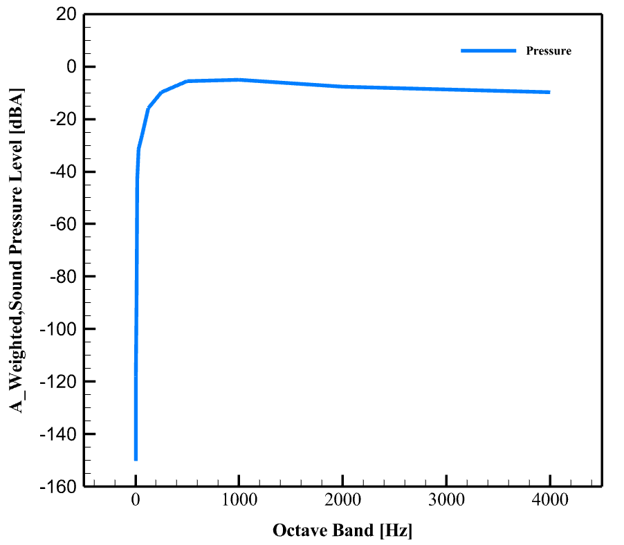 Scaneagle Uav(Drone) Acoustic Analysis: Cfd Simulation By Ansys Fluent 12 Scaneagle