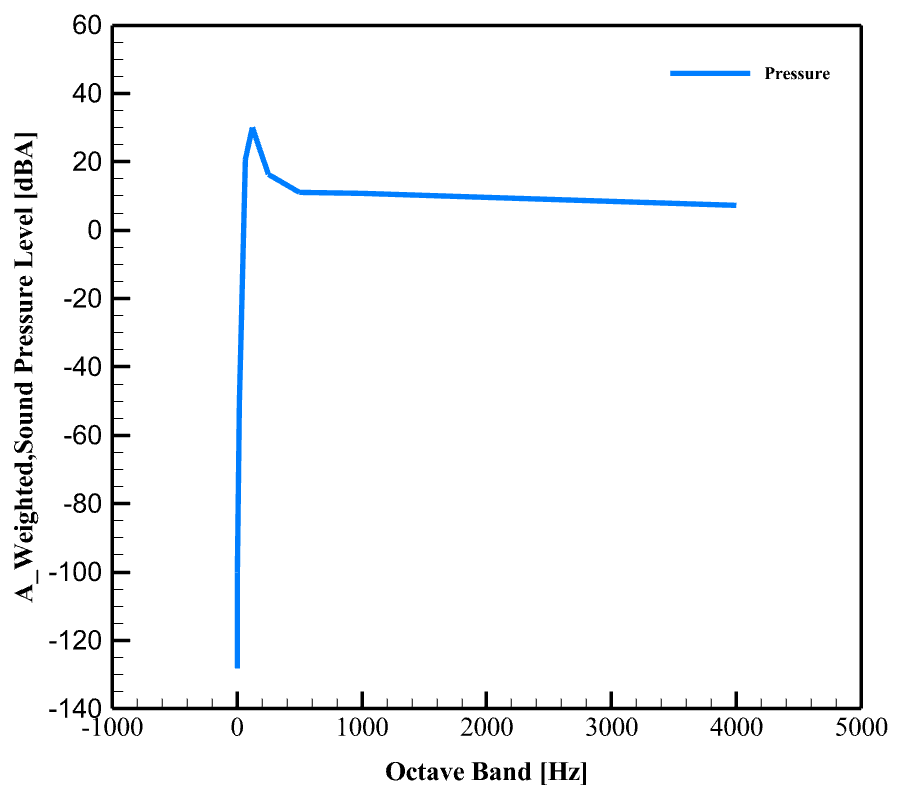 Skywalker-X8 Uav(Drone) Acoustic Analysis: Cfd Simulation By Ansys Fluent 12 Skywalker-X8