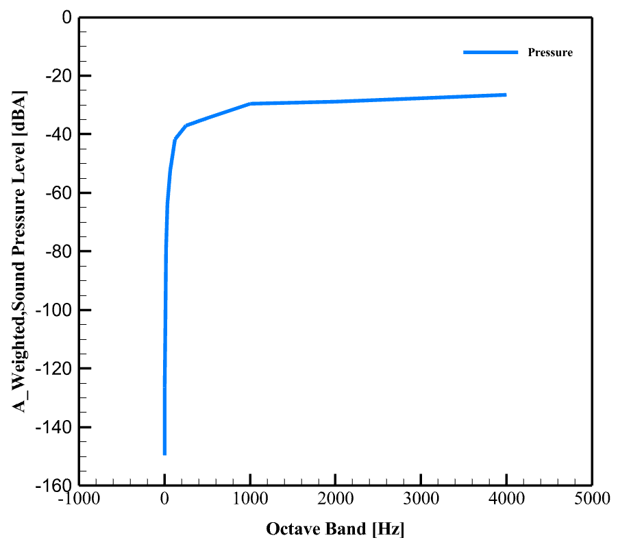 Rq-11 Raven Uav(Drone) Acoustic Analysis: Cfd Simulation By Ansys Fluent 12 Rq-11