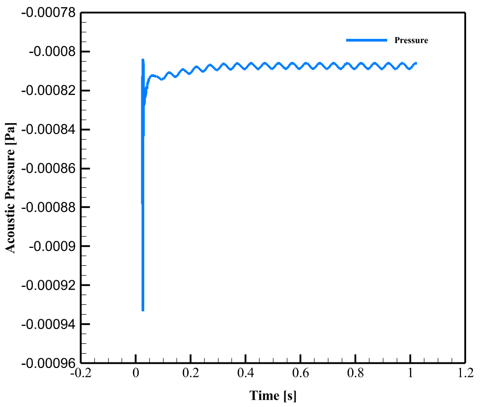 Rq-11 Raven Uav(Drone) Acoustic Analysis: Cfd Simulation By Ansys Fluent 14 Rq-11