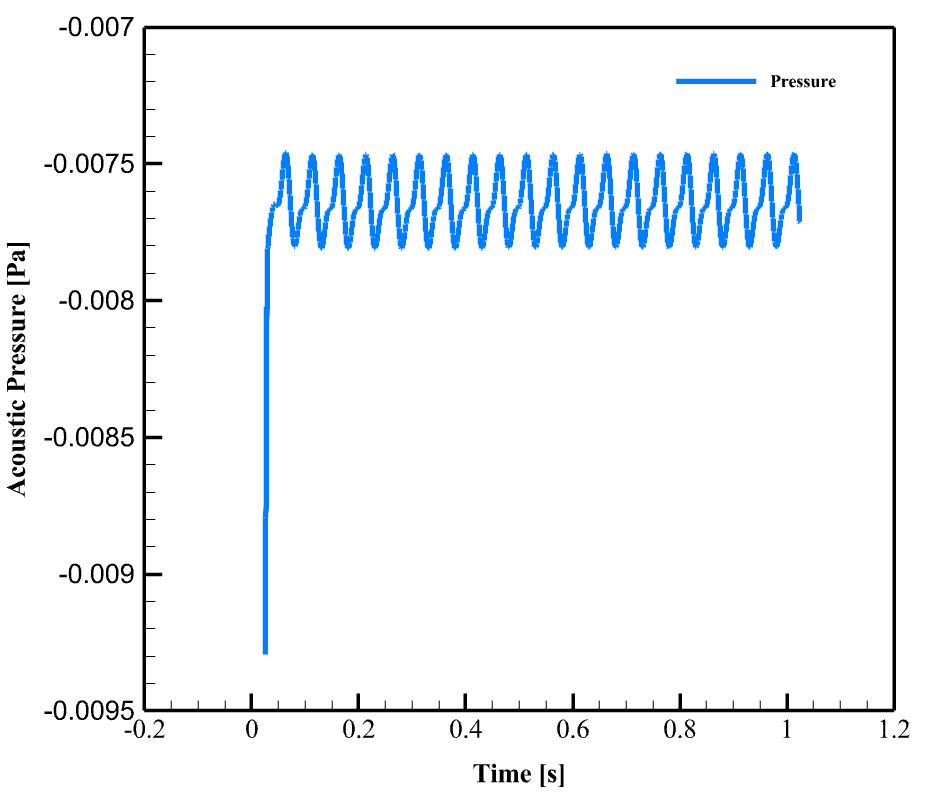 Scaneagle Uav(Drone) Acoustic Analysis: Cfd Simulation By Ansys Fluent 14 Scaneagle