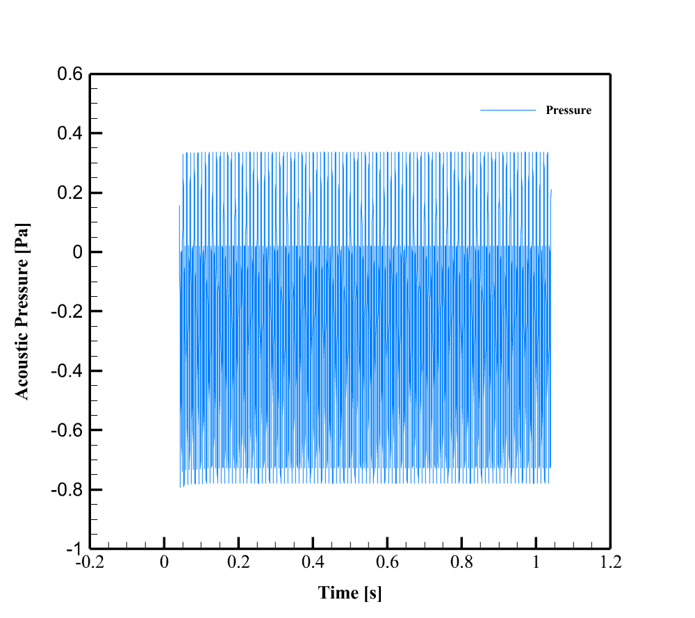 Bayraktar Uav Acoustic Analysis: Cfd Simulation By Ansys Fluent 14 Acoustic Pressure Vs Time 5
