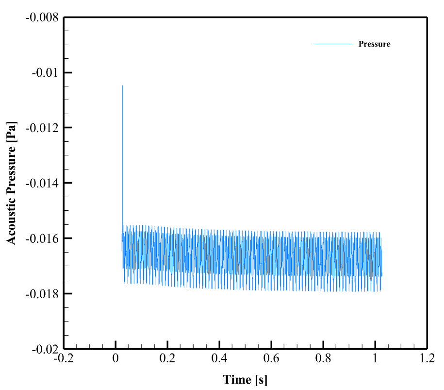 Skywalker-X5 Uav(Drone) Acoustic Analysis: Cfd Simulation By Ansys Fluent 14 Skywalker-X5