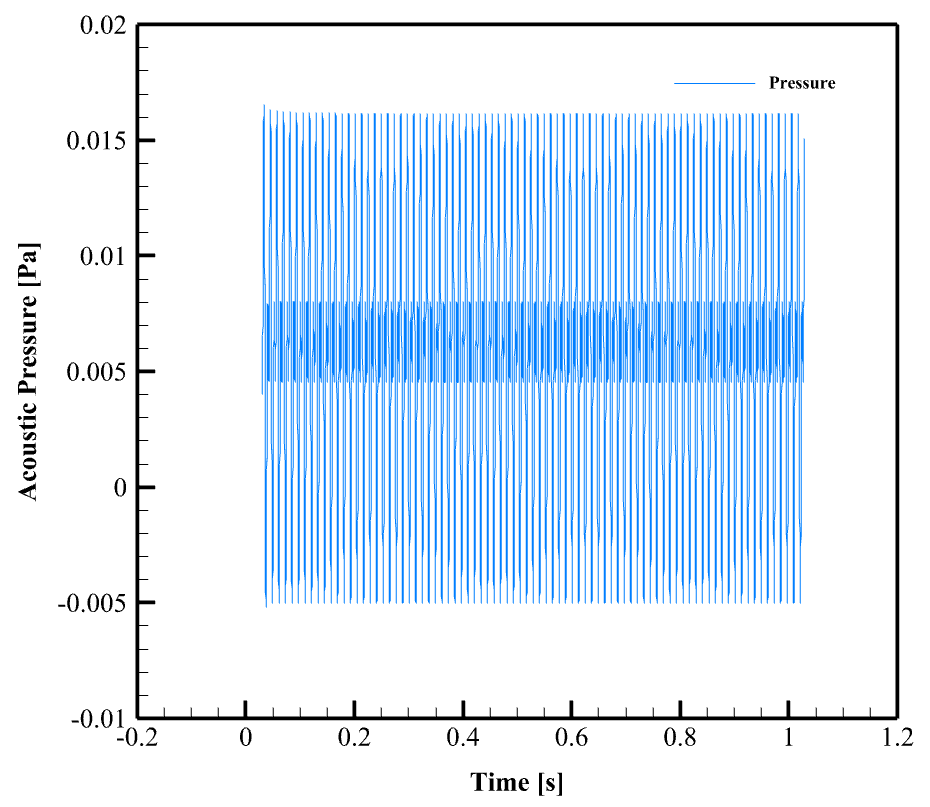 Skywalker-X8 Uav(Drone) Acoustic Analysis: Cfd Simulation By Ansys Fluent 14 Skywalker-X8