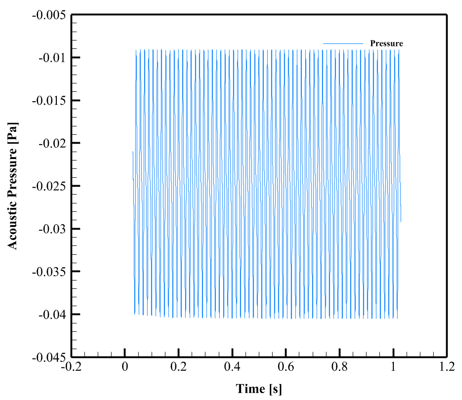 Rq-7 Shadow Uav Acoustic Analysis: Cfd Simulation By Ansys Fluent 14 Rq-7