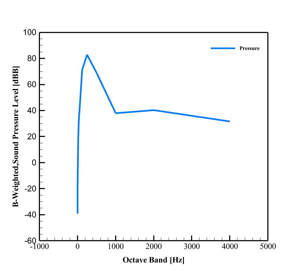 Bayraktar Uav Acoustic Analysis: Cfd Simulation By Ansys Fluent 13 B Weightedspl 5