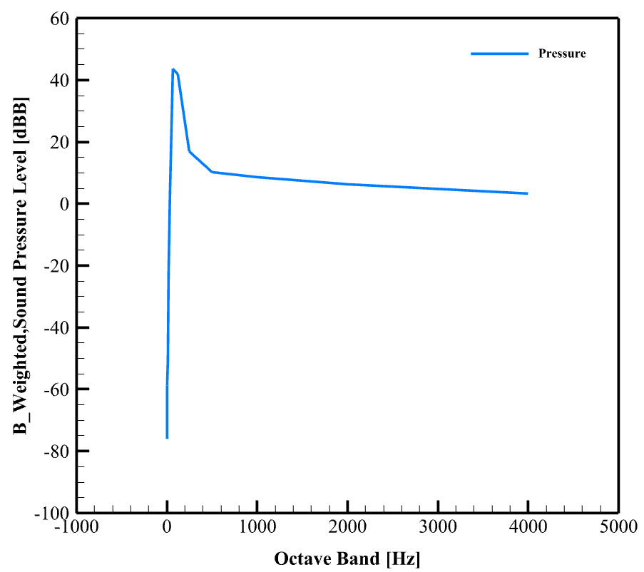 Rq-7 Shadow Uav Acoustic Analysis: Cfd Simulation By Ansys Fluent 13 Rq-7