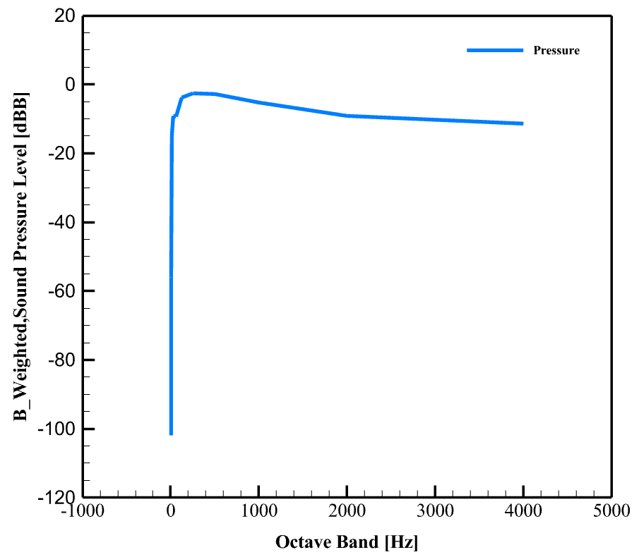 Scaneagle Uav(Drone) Acoustic Analysis: Cfd Simulation By Ansys Fluent 13 Scaneagle