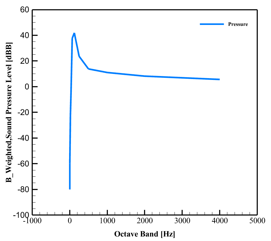 Skywalker-X8 Uav(Drone) Acoustic Analysis: Cfd Simulation By Ansys Fluent 13 Skywalker-X8