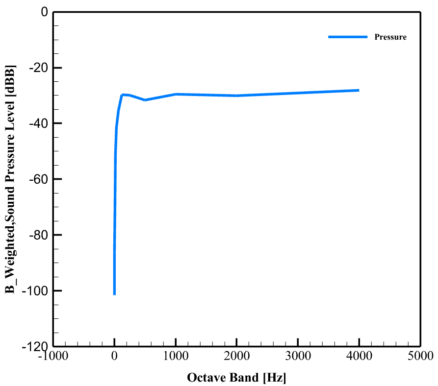 Rq-11 Raven Uav(Drone) Acoustic Analysis: Cfd Simulation By Ansys Fluent 13 Rq-11