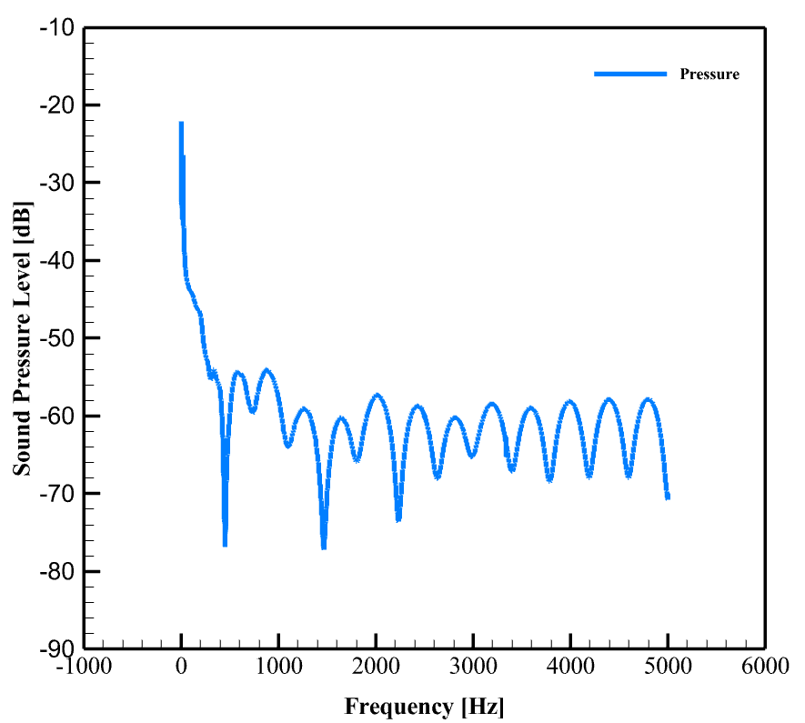 Rq-11 Raven Uav(Drone) Acoustic Analysis: Cfd Simulation By Ansys Fluent 11 Rq-11