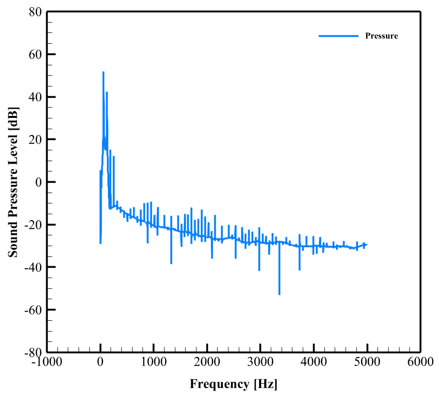 Rq-7 Shadow Uav Acoustic Analysis: Cfd Simulation By Ansys Fluent 11 Rq-7
