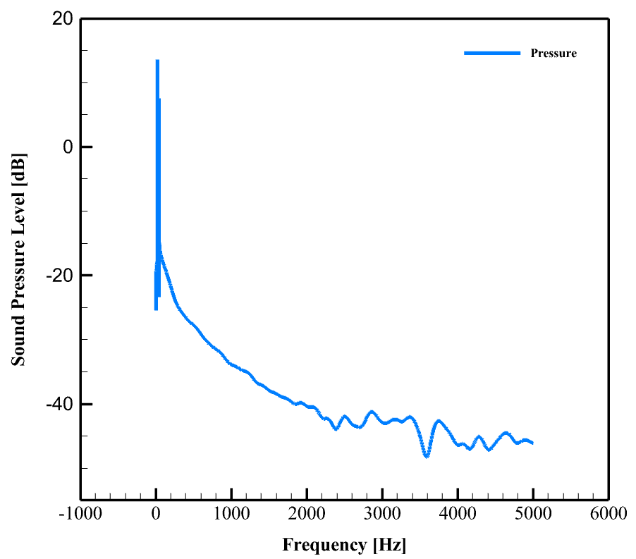 Scaneagle Uav(Drone) Acoustic Analysis: Cfd Simulation By Ansys Fluent 11 Scaneagle