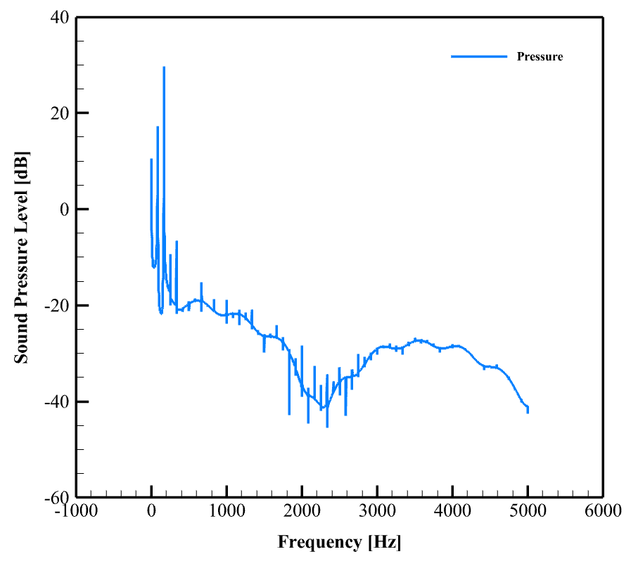 Skywalker-X5 Uav(Drone) Acoustic Analysis: Cfd Simulation By Ansys Fluent 11 Skywalker-X5