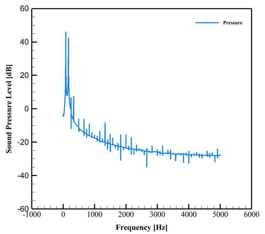 Skywalker-X8 Uav(Drone) Acoustic Analysis: Cfd Simulation By Ansys Fluent 11 Skywalker-X8