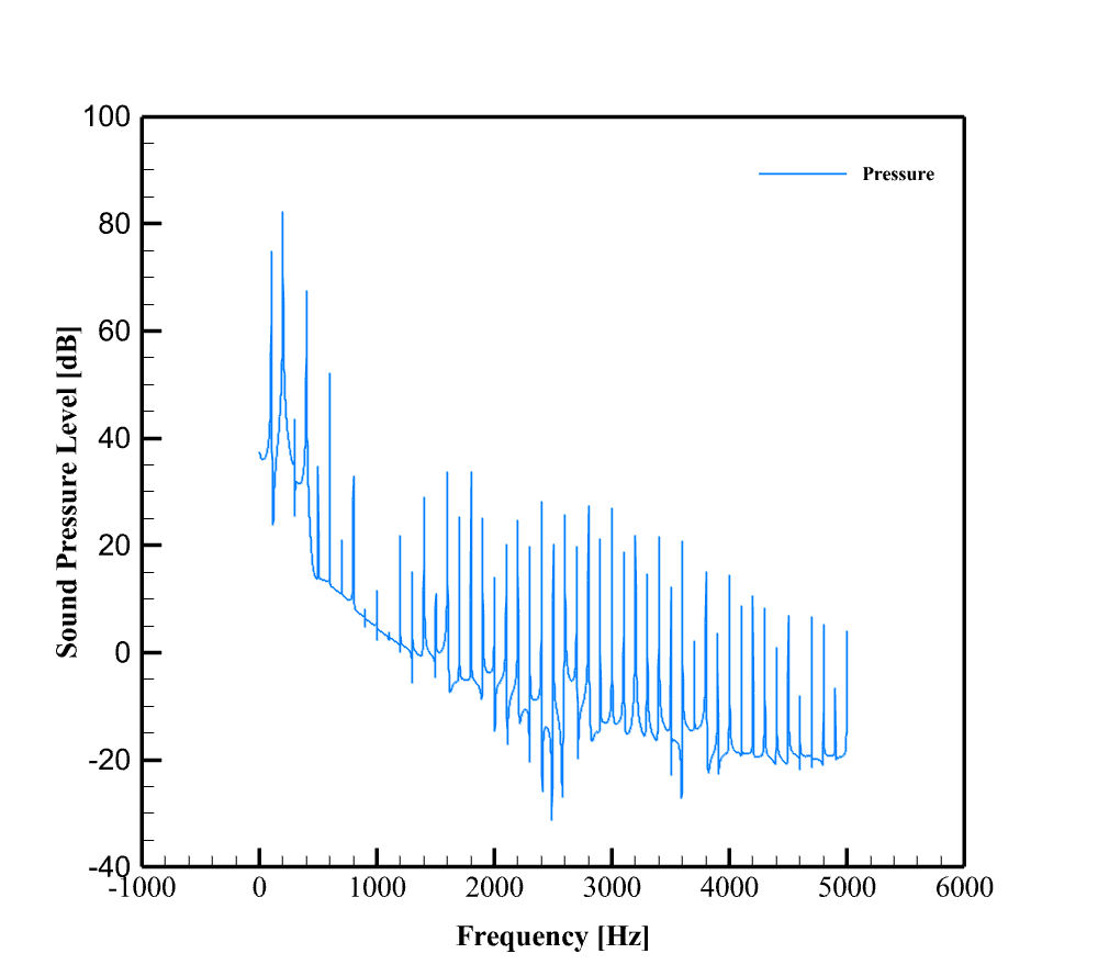 Bayraktar Uav Acoustic Analysis: Cfd Simulation By Ansys Fluent 11 Spl 5