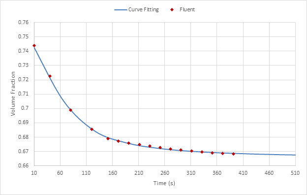 Meat Drying Process Simulation Using Vof Model And Porous Media Approach 29 Vf