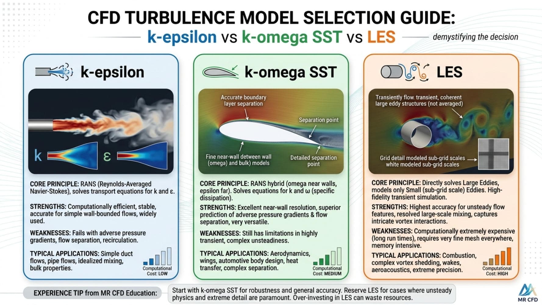 K-Epsilon Vs K-Omega Vs Les: The Ultimate Cfd Turbulence Guide 1 K-Epsilon Vs K-Omega Vs Les: The Ultimate Cfd Turbulence Guide