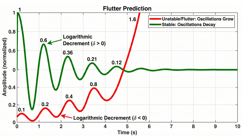 Simulating Blade Flutter Using A Two-Way Fsi Approach In Ansys: An Advanced Guide 3 How Do You Interpret Damping Ratios And Identify The Flutter Boundary?