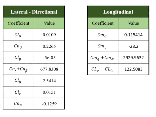 Rq_7 Uav Dynamic Stability Derivatives: Cfd Simulation By Ansys Fluent 5 Rq-7