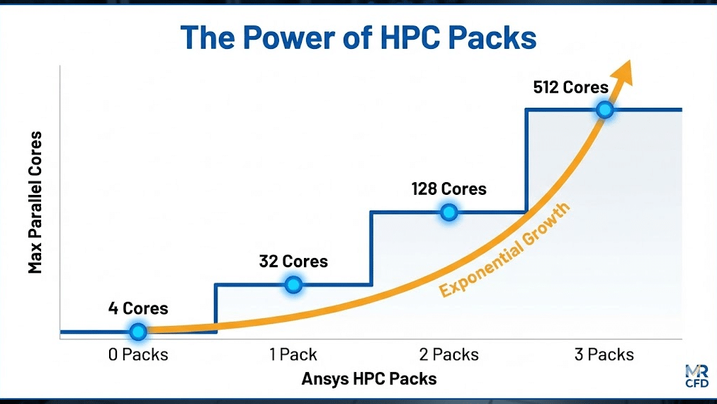 How Ansys Hpc Servers Accelerate Your Fluent Dynamic Simulations 1 How Do Hpc Packs Scale Your Simulation Capacity?