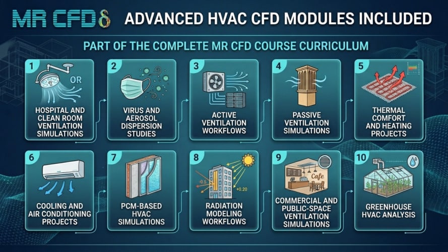 Hvac Golden Training Package: +100 Simulations (All In One Course) 12 Advanced Hvac Cfd Modules Included