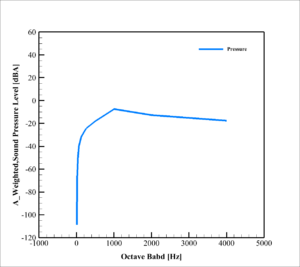 Switchblade 300 Uav Acoustic Analysis: Cfd Simulation By Ansys Fluent 14 Acoustic