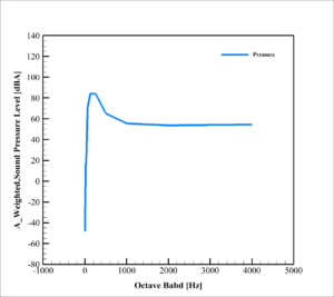 Taxi Drone Acoustic Analysis: Cfd Simulation By Ansys Fluent 12 Taxi Drone